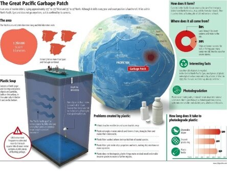 pacific ocean garbage patch